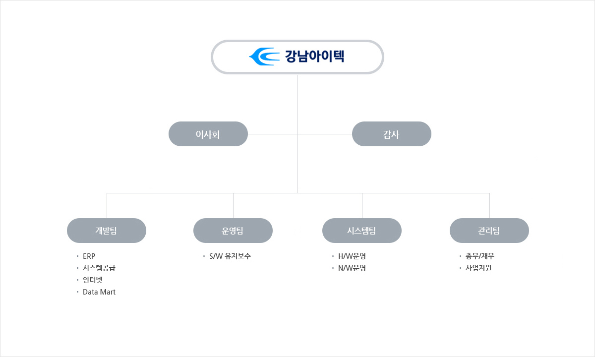 강남건영주식회사 조직도